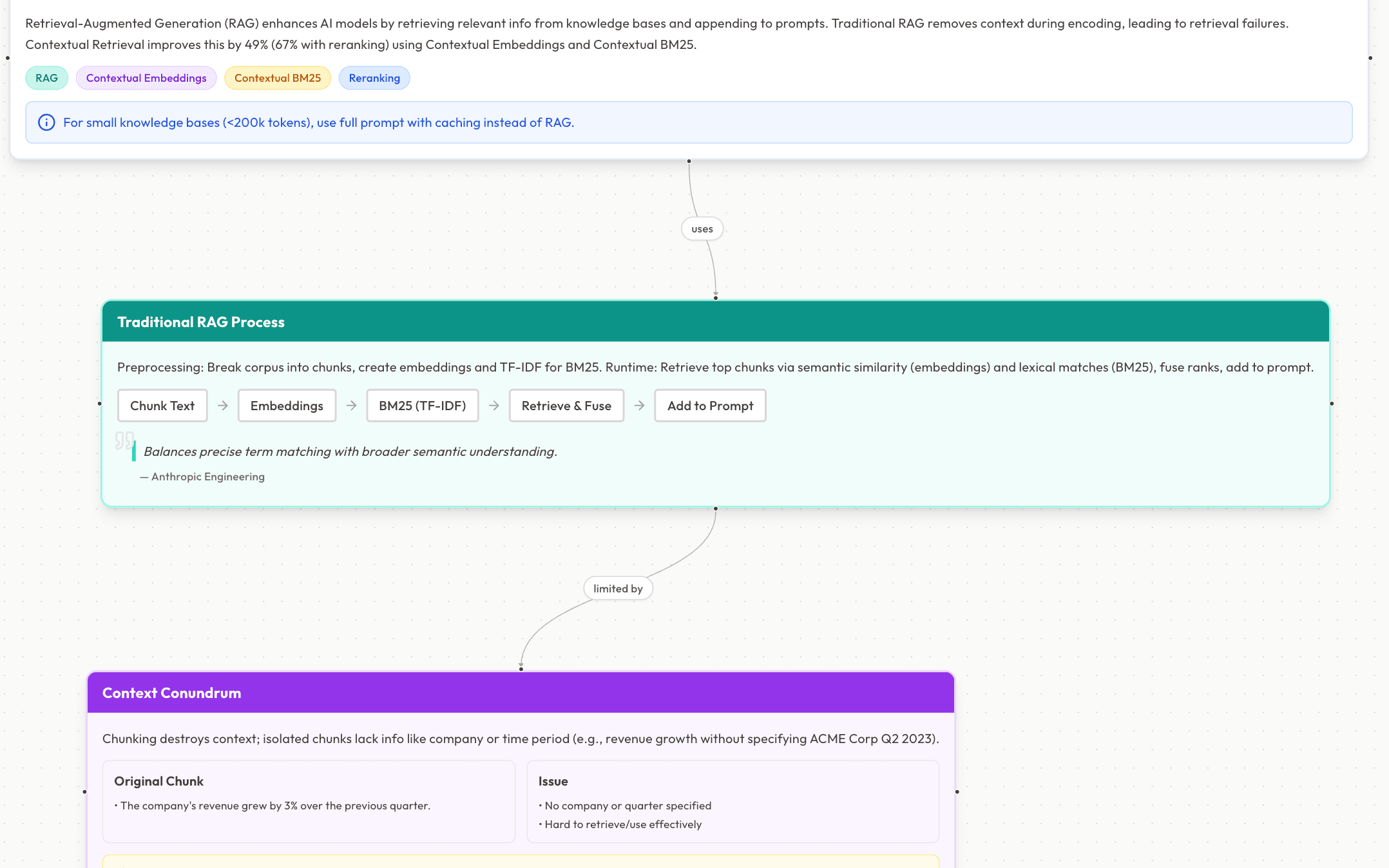 Canvas preview showing connected concept map